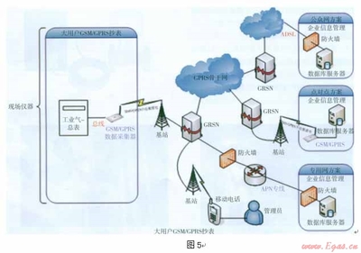 北京市天然氣用戶數據采集傳輸方法的技術研究